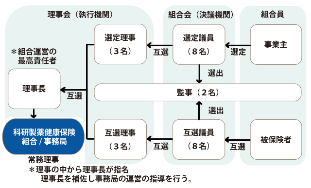 健保運営組織図